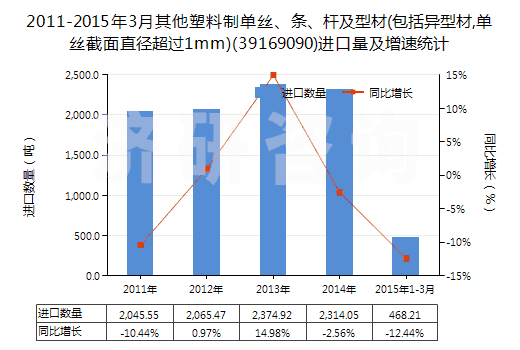 2011-2015年3月其他塑料制單絲、條、桿及型材(包括異型材,單絲截面直徑超過(guò)1mm)(39169090)進(jìn)口量及增速統(tǒng)計(jì)